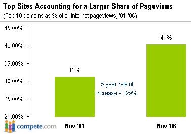 Top Sites account for a larger percentage of pageviews