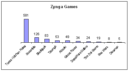 Zynga Games