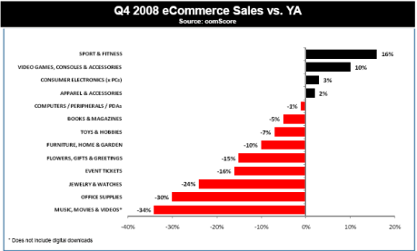 comscore-ecommerce-growth-q4-2008
