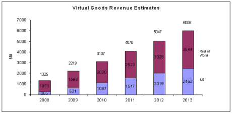 virt goods rev estimates